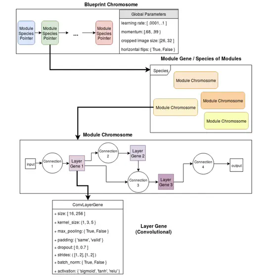 Comparing Evolutionary Algorithms for Deep Neural Networks